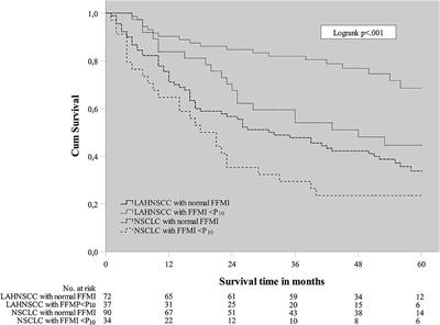 Early Loss of Fat Mass During Chemoradiotherapy Predicts Overall Survival in Locally Advanced Squamous Cell Carcinoma of the Lung, but Not in Locally Advanced Squamous Cell Carcinoma of the Head and Neck